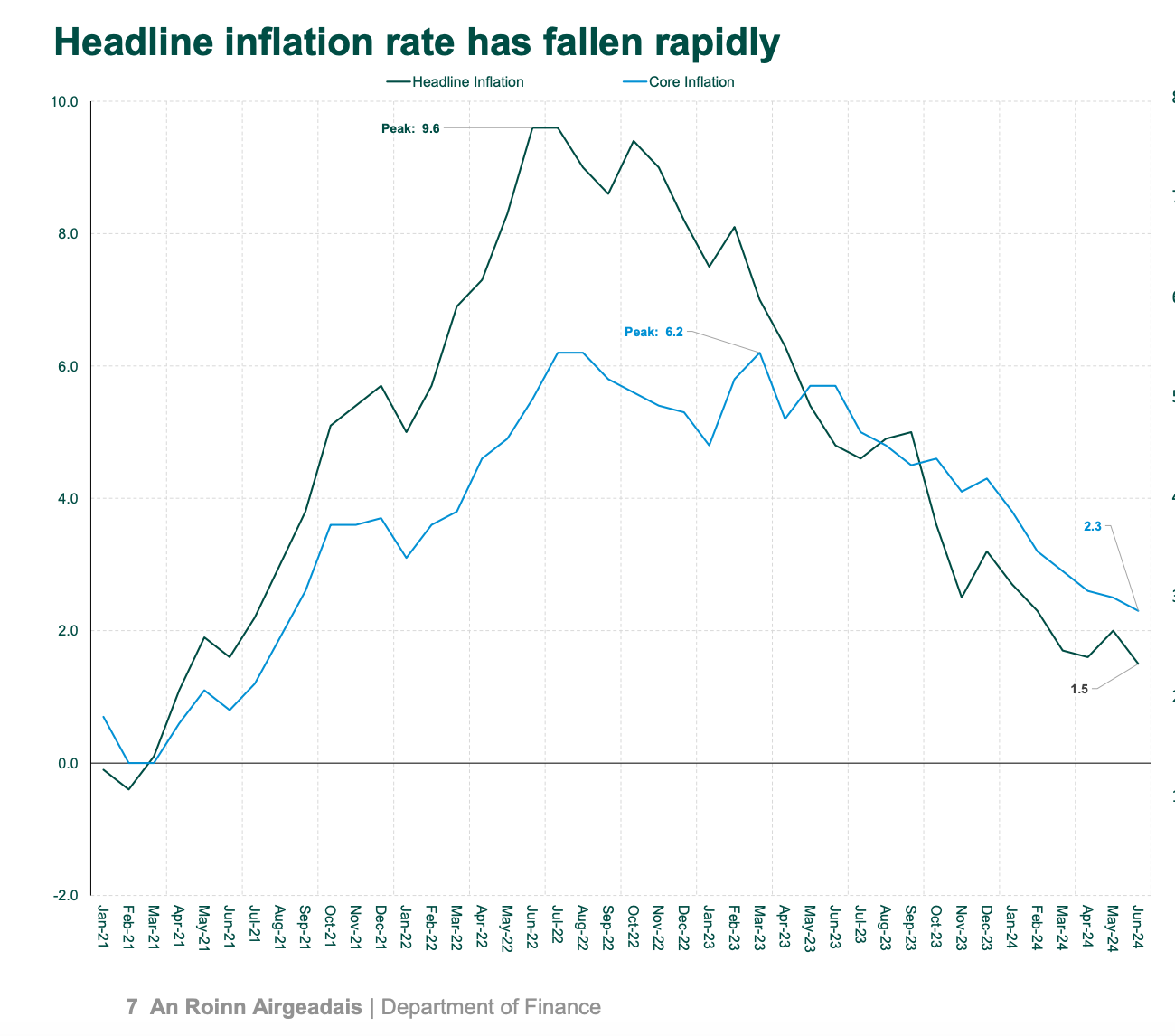 Inflation rate