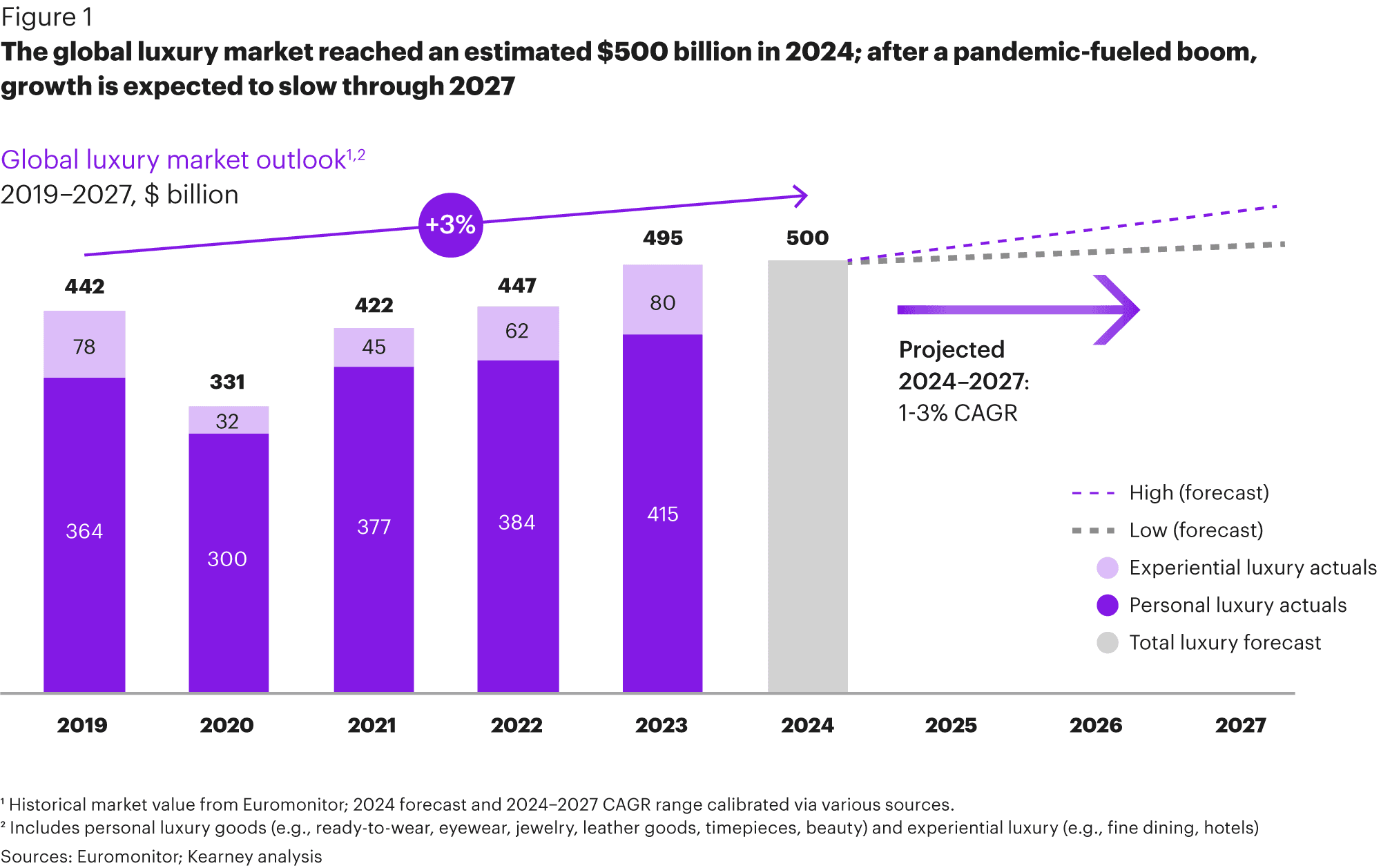 The Future of Luxury: Trends, Challenges & Opportunities in 2025